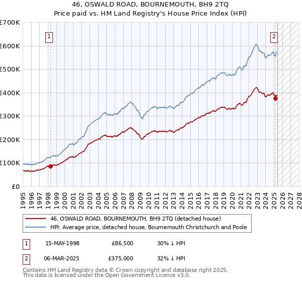 46, OSWALD ROAD, BOURNEMOUTH, BH9 2TQ: Price paid vs HM Land Registry's House Price Index