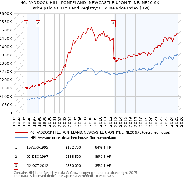 46, PADDOCK HILL, PONTELAND, NEWCASTLE UPON TYNE, NE20 9XL: Price paid vs HM Land Registry's House Price Index