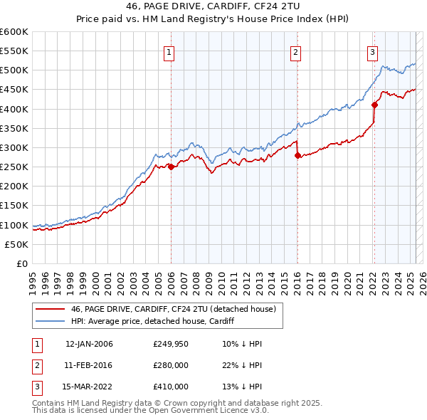 46, PAGE DRIVE, CARDIFF, CF24 2TU: Price paid vs HM Land Registry's House Price Index