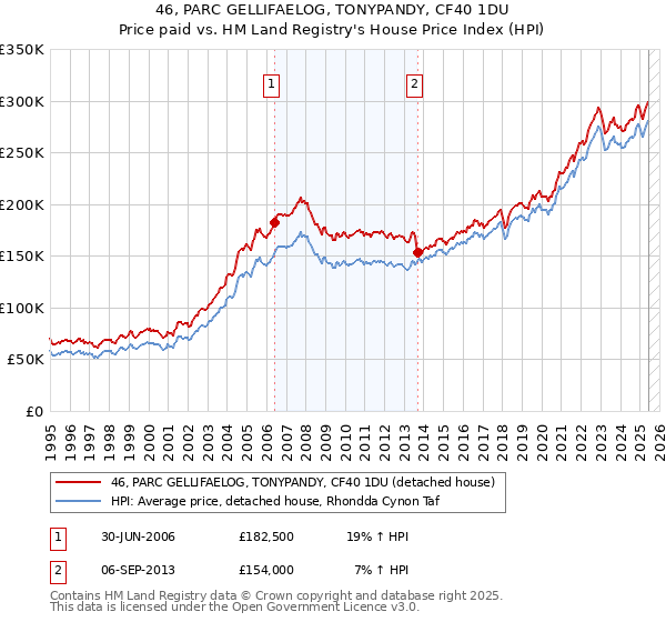 46, PARC GELLIFAELOG, TONYPANDY, CF40 1DU: Price paid vs HM Land Registry's House Price Index
