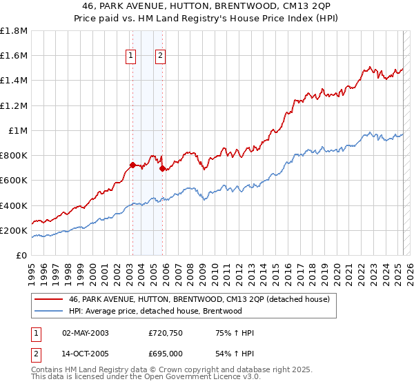 46, PARK AVENUE, HUTTON, BRENTWOOD, CM13 2QP: Price paid vs HM Land Registry's House Price Index