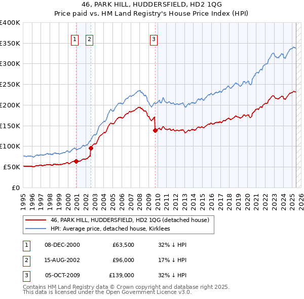 46, PARK HILL, HUDDERSFIELD, HD2 1QG: Price paid vs HM Land Registry's House Price Index