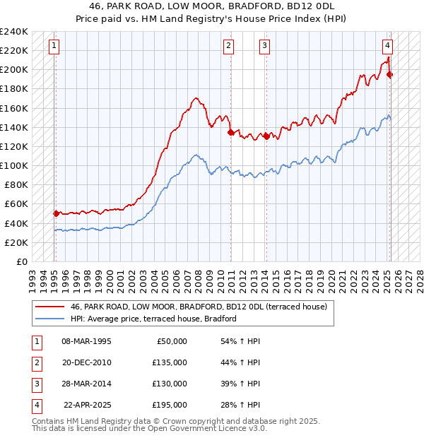 46, PARK ROAD, LOW MOOR, BRADFORD, BD12 0DL: Price paid vs HM Land Registry's House Price Index