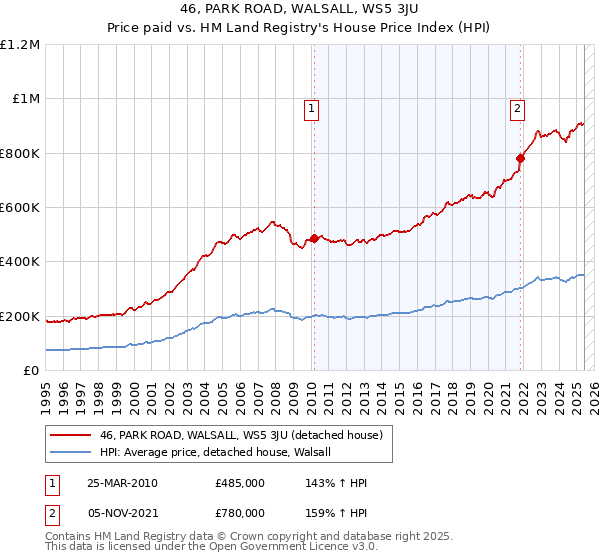 46, PARK ROAD, WALSALL, WS5 3JU: Price paid vs HM Land Registry's House Price Index