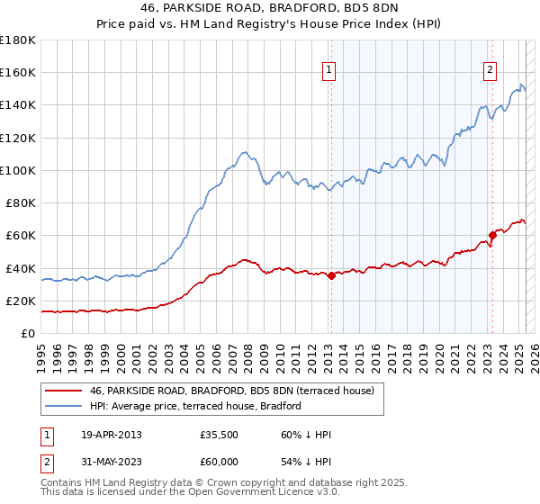 46, PARKSIDE ROAD, BRADFORD, BD5 8DN: Price paid vs HM Land Registry's House Price Index