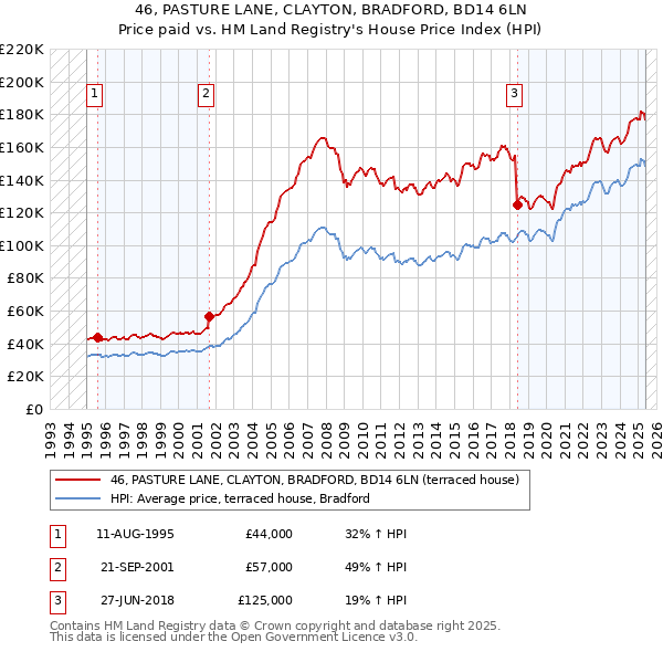 46, PASTURE LANE, CLAYTON, BRADFORD, BD14 6LN: Price paid vs HM Land Registry's House Price Index