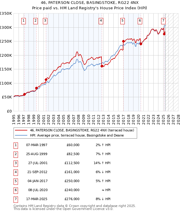 46, PATERSON CLOSE, BASINGSTOKE, RG22 4NX: Price paid vs HM Land Registry's House Price Index