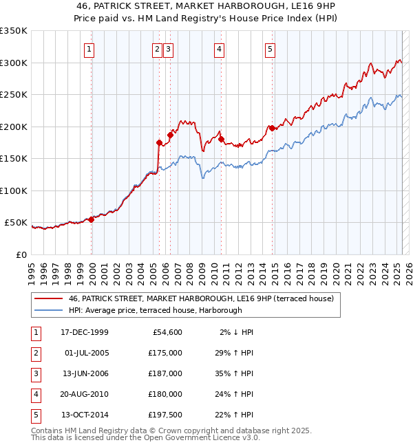 46, PATRICK STREET, MARKET HARBOROUGH, LE16 9HP: Price paid vs HM Land Registry's House Price Index