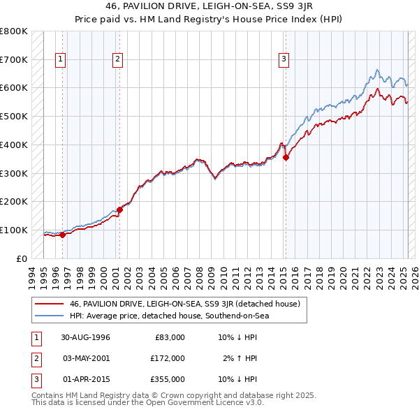 46, PAVILION DRIVE, LEIGH-ON-SEA, SS9 3JR: Price paid vs HM Land Registry's House Price Index