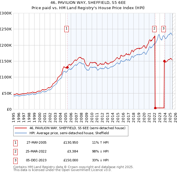 46, PAVILION WAY, SHEFFIELD, S5 6EE: Price paid vs HM Land Registry's House Price Index