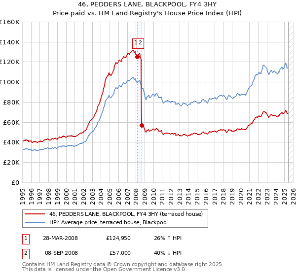 46, PEDDERS LANE, BLACKPOOL, FY4 3HY: Price paid vs HM Land Registry's House Price Index