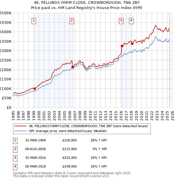 46, PELLINGS FARM CLOSE, CROWBOROUGH, TN6 2BF: Price paid vs HM Land Registry's House Price Index
