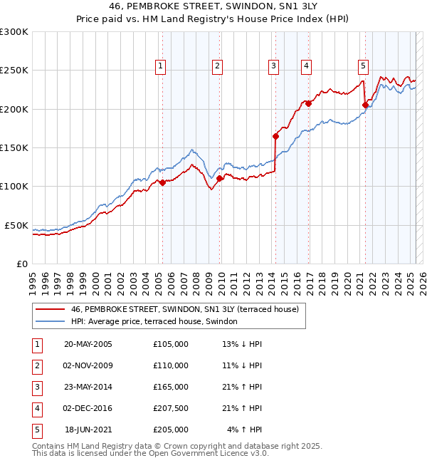 46, PEMBROKE STREET, SWINDON, SN1 3LY: Price paid vs HM Land Registry's House Price Index