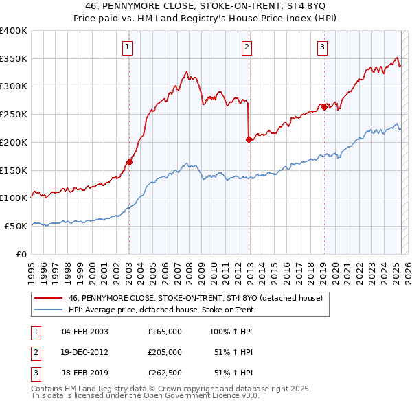 46, PENNYMORE CLOSE, STOKE-ON-TRENT, ST4 8YQ: Price paid vs HM Land Registry's House Price Index