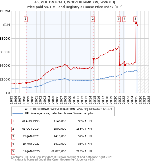 46, PERTON ROAD, WOLVERHAMPTON, WV6 8DJ: Price paid vs HM Land Registry's House Price Index