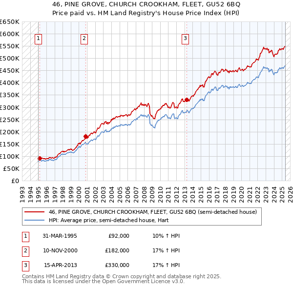 46, PINE GROVE, CHURCH CROOKHAM, FLEET, GU52 6BQ: Price paid vs HM Land Registry's House Price Index