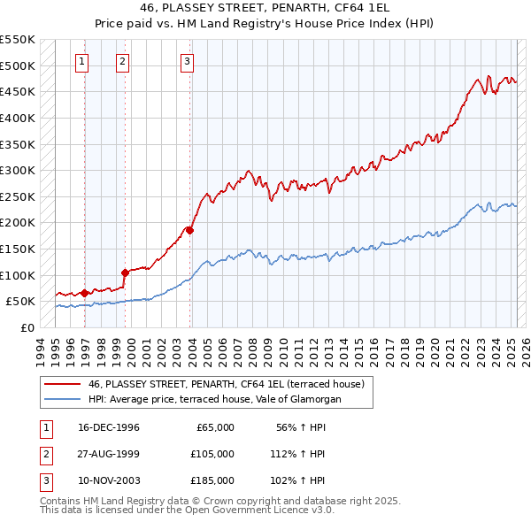 46, PLASSEY STREET, PENARTH, CF64 1EL: Price paid vs HM Land Registry's House Price Index