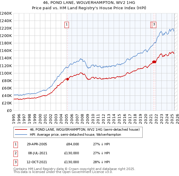 46, POND LANE, WOLVERHAMPTON, WV2 1HG: Price paid vs HM Land Registry's House Price Index