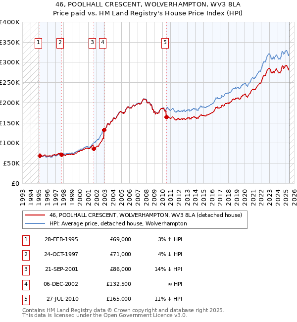 46, POOLHALL CRESCENT, WOLVERHAMPTON, WV3 8LA: Price paid vs HM Land Registry's House Price Index
