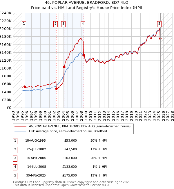 46, POPLAR AVENUE, BRADFORD, BD7 4LQ: Price paid vs HM Land Registry's House Price Index