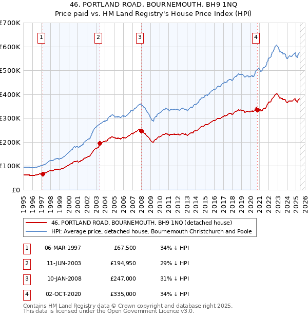 46, PORTLAND ROAD, BOURNEMOUTH, BH9 1NQ: Price paid vs HM Land Registry's House Price Index