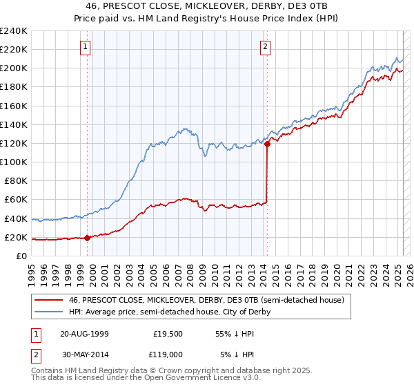 46, PRESCOT CLOSE, MICKLEOVER, DERBY, DE3 0TB: Price paid vs HM Land Registry's House Price Index