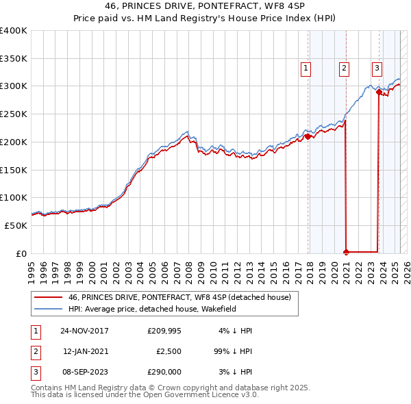 46, PRINCES DRIVE, PONTEFRACT, WF8 4SP: Price paid vs HM Land Registry's House Price Index