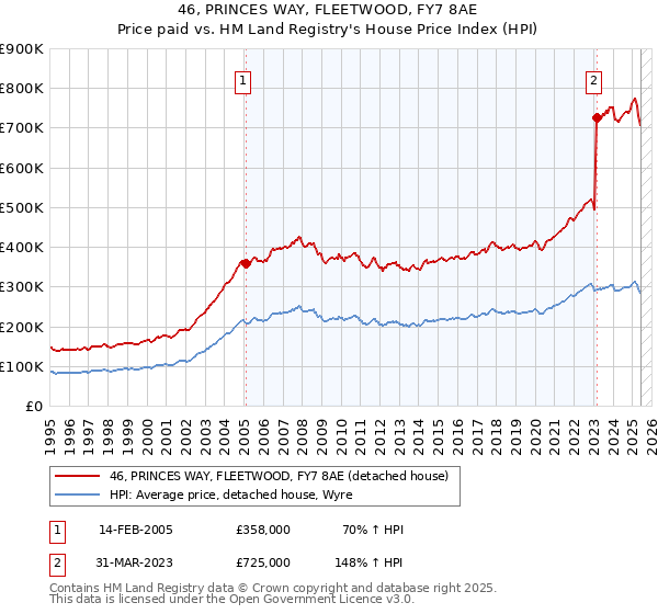 46, PRINCES WAY, FLEETWOOD, FY7 8AE: Price paid vs HM Land Registry's House Price Index