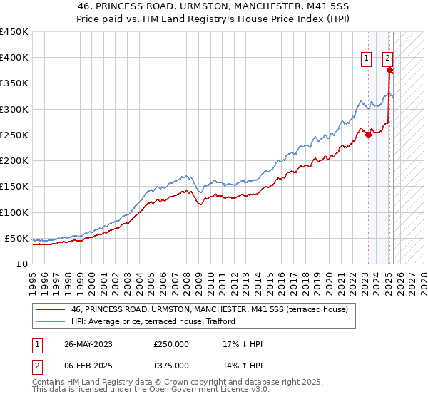 46, PRINCESS ROAD, URMSTON, MANCHESTER, M41 5SS: Price paid vs HM Land Registry's House Price Index