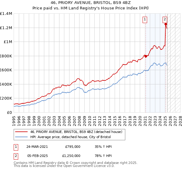 46, PRIORY AVENUE, BRISTOL, BS9 4BZ: Price paid vs HM Land Registry's House Price Index