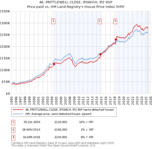 46, PRITTLEWELL CLOSE, IPSWICH, IP2 9SP: Price paid vs HM Land Registry's House Price Index