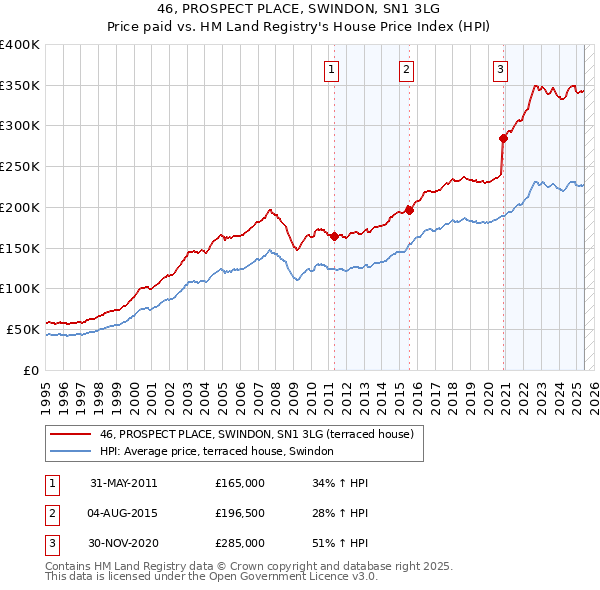 46, PROSPECT PLACE, SWINDON, SN1 3LG: Price paid vs HM Land Registry's House Price Index