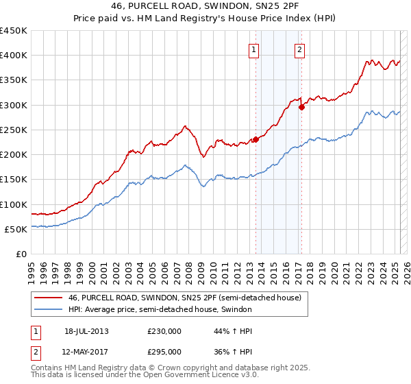 46, PURCELL ROAD, SWINDON, SN25 2PF: Price paid vs HM Land Registry's House Price Index