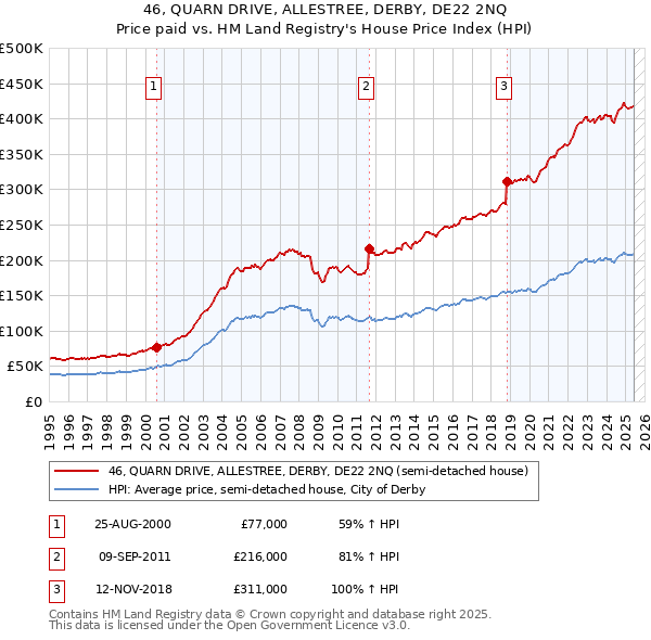 46, QUARN DRIVE, ALLESTREE, DERBY, DE22 2NQ: Price paid vs HM Land Registry's House Price Index