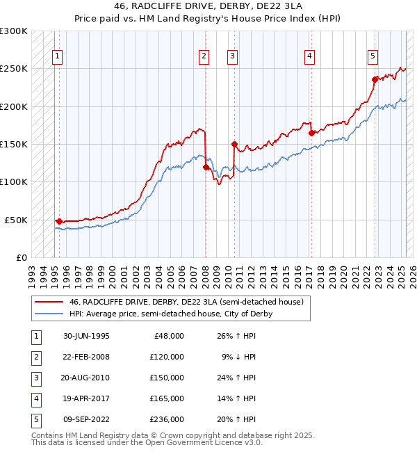 46, RADCLIFFE DRIVE, DERBY, DE22 3LA: Price paid vs HM Land Registry's House Price Index