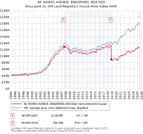 46, RAIKES AVENUE, BRADFORD, BD4 0QU: Price paid vs HM Land Registry's House Price Index