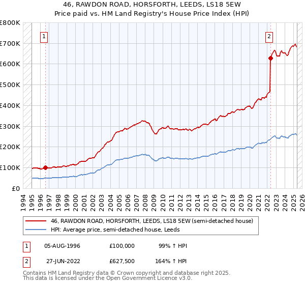 46, RAWDON ROAD, HORSFORTH, LEEDS, LS18 5EW: Price paid vs HM Land Registry's House Price Index