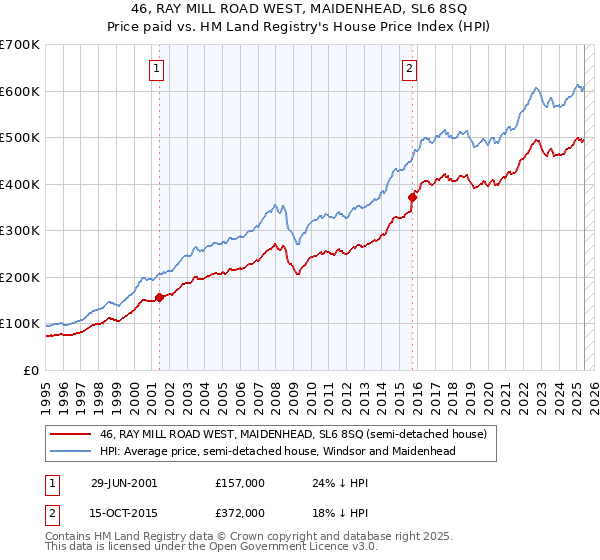 46, RAY MILL ROAD WEST, MAIDENHEAD, SL6 8SQ: Price paid vs HM Land Registry's House Price Index