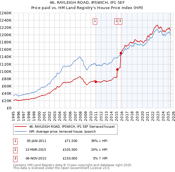 46, RAYLEIGH ROAD, IPSWICH, IP1 5EF: Price paid vs HM Land Registry's House Price Index