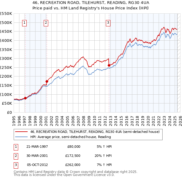46, RECREATION ROAD, TILEHURST, READING, RG30 4UA: Price paid vs HM Land Registry's House Price Index