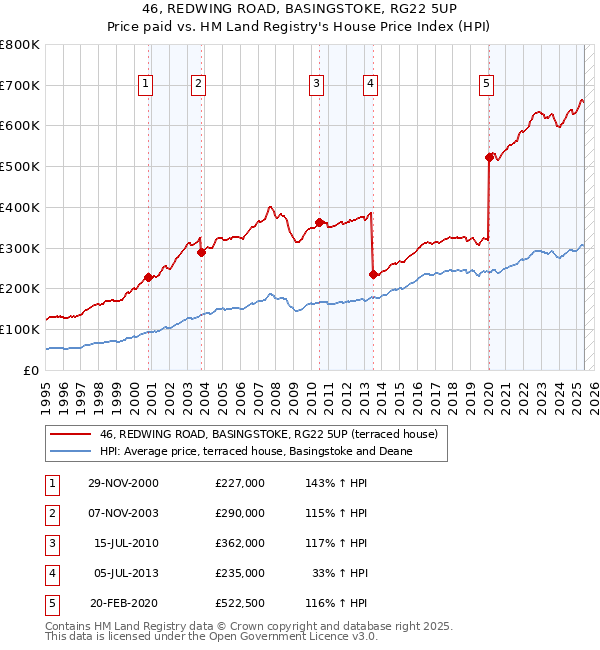 46, REDWING ROAD, BASINGSTOKE, RG22 5UP: Price paid vs HM Land Registry's House Price Index