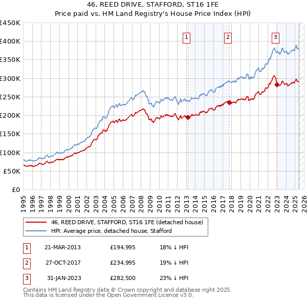46, REED DRIVE, STAFFORD, ST16 1FE: Price paid vs HM Land Registry's House Price Index