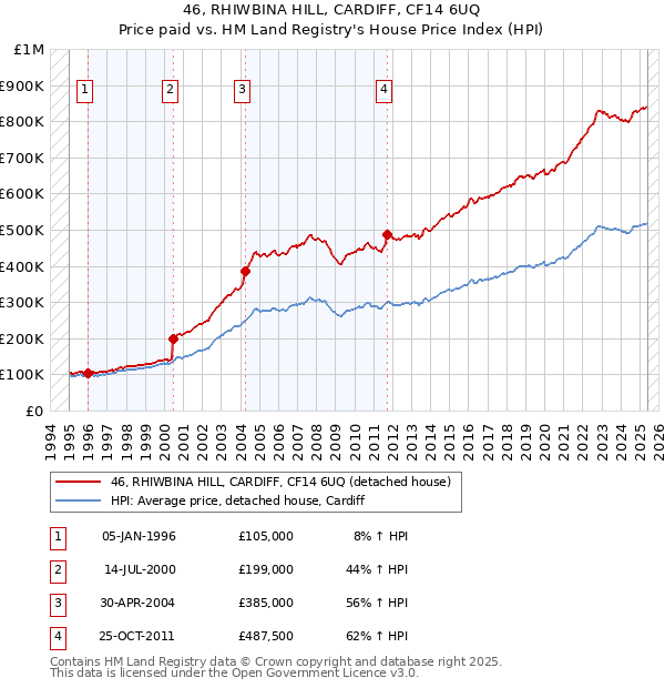 46, RHIWBINA HILL, CARDIFF, CF14 6UQ: Price paid vs HM Land Registry's House Price Index