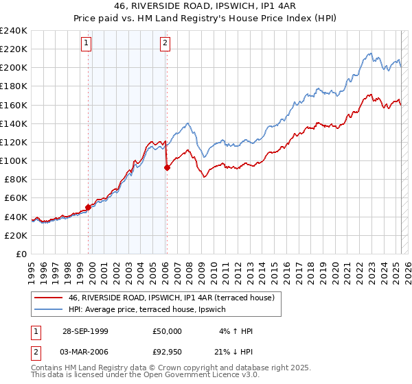 46, RIVERSIDE ROAD, IPSWICH, IP1 4AR: Price paid vs HM Land Registry's House Price Index
