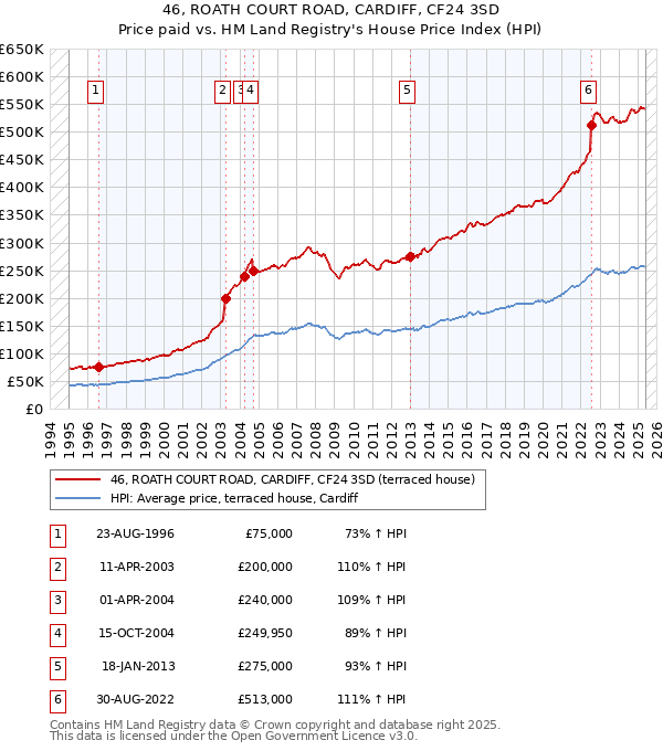 46, ROATH COURT ROAD, CARDIFF, CF24 3SD: Price paid vs HM Land Registry's House Price Index