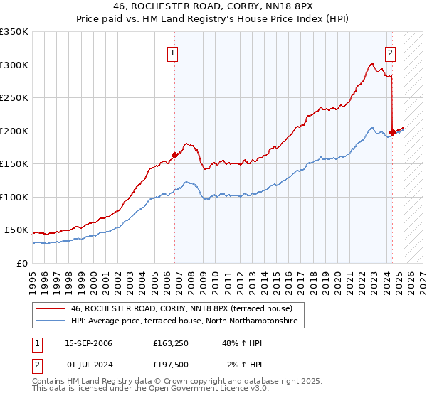 46, ROCHESTER ROAD, CORBY, NN18 8PX: Price paid vs HM Land Registry's House Price Index