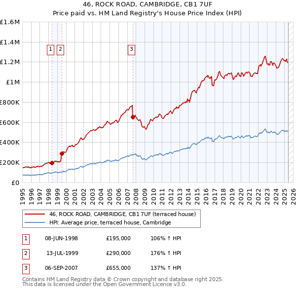 46, ROCK ROAD, CAMBRIDGE, CB1 7UF: Price paid vs HM Land Registry's House Price Index