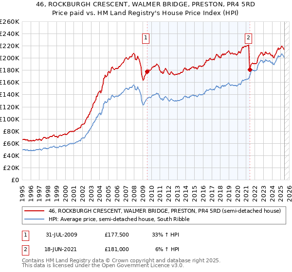 46, ROCKBURGH CRESCENT, WALMER BRIDGE, PRESTON, PR4 5RD: Price paid vs HM Land Registry's House Price Index