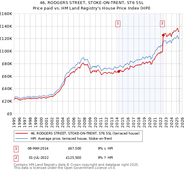 46, RODGERS STREET, STOKE-ON-TRENT, ST6 5SL: Price paid vs HM Land Registry's House Price Index
