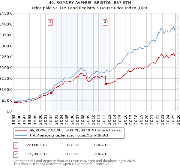 46, ROMNEY AVENUE, BRISTOL, BS7 9TN: Price paid vs HM Land Registry's House Price Index